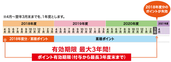 ポイント有効期限