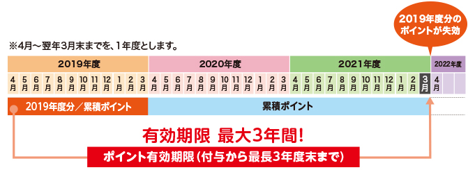 ポイント有効期限