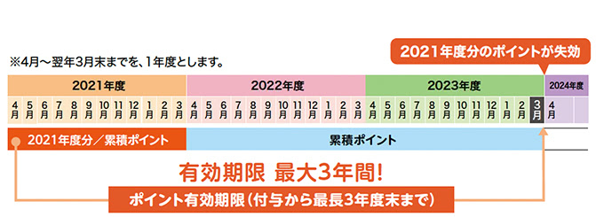 ポイント有効期限