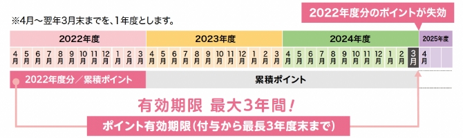 ポイント有効期限