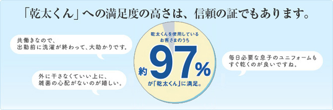 「乾太くん」への満足度の高さは、信頼の証でもあります。お客様の約97％が「乾太くん」に満足。