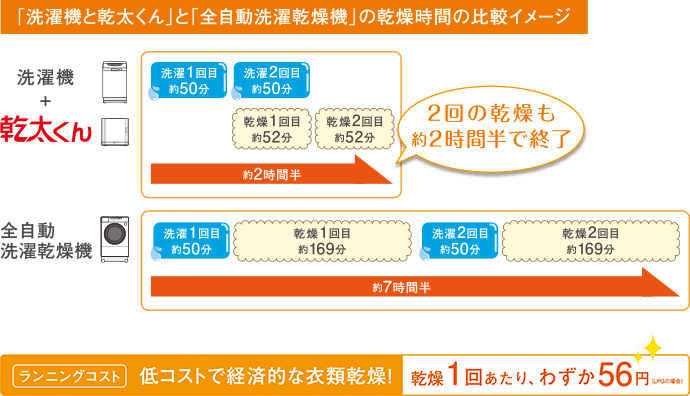 「洗濯機と乾太くん」と「全自動洗濯乾燥機」の乾燥時間の比較イメージ