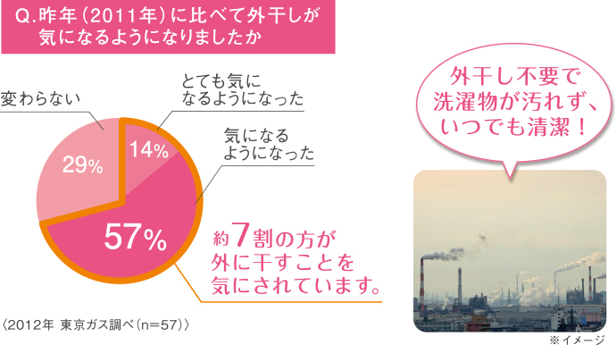 外干し不要で洗濯物が汚れず、いつでも清潔！