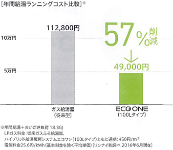 年間給湯ランニングコスト比較図