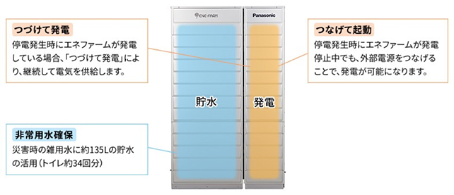 停電時あんしん発電機能イメージ