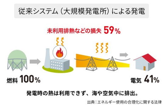 従来システム（大規模発電所）による発電