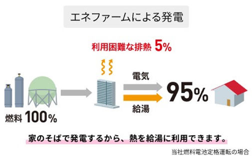 エネファームによる発電