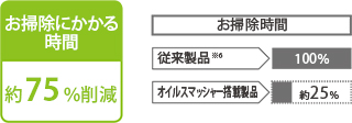 お掃除にかかる時間　約75％削減