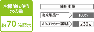 お掃除に使う水の量　約70％節水