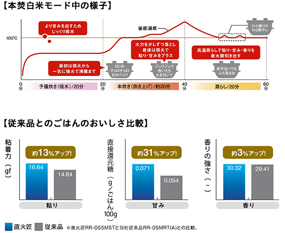 本焚白米モード中の様子