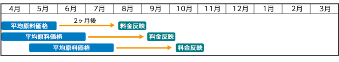 原料費調整制度表