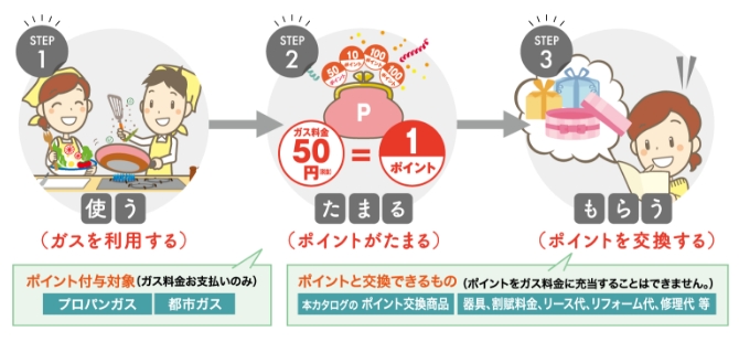 ガスポイント制度とは