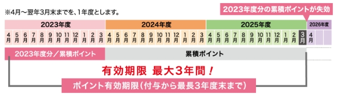 ポイント有効期限